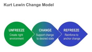 A 3 Step Guide for Making a Change in Your Life, Johnson Service Group, Johnson Search Group, jobs, hire, change, life, work-life balance, fun, freeze, refreeze, unfreeze, new experiences kurt lewin, change model, kurt lewin change model